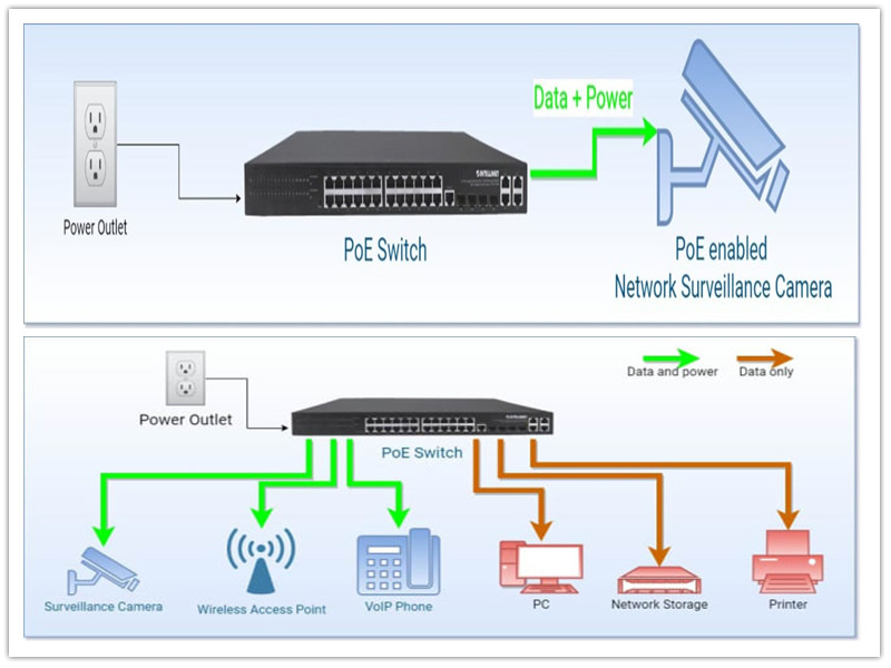 Apa itu Power over Ethernet (PoE)?